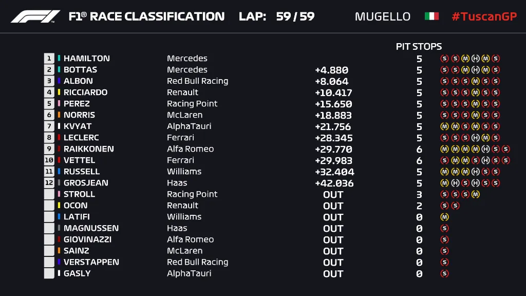Đua xe F1: Lewis Hamilton gi&agrave;nh chiến thắng tại GP Tuscany - Ảnh 9.