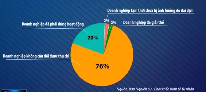 Báo động sức khỏe doanh nghiệp sau đợt bùng phát dịch thứ hai - Ảnh 2.