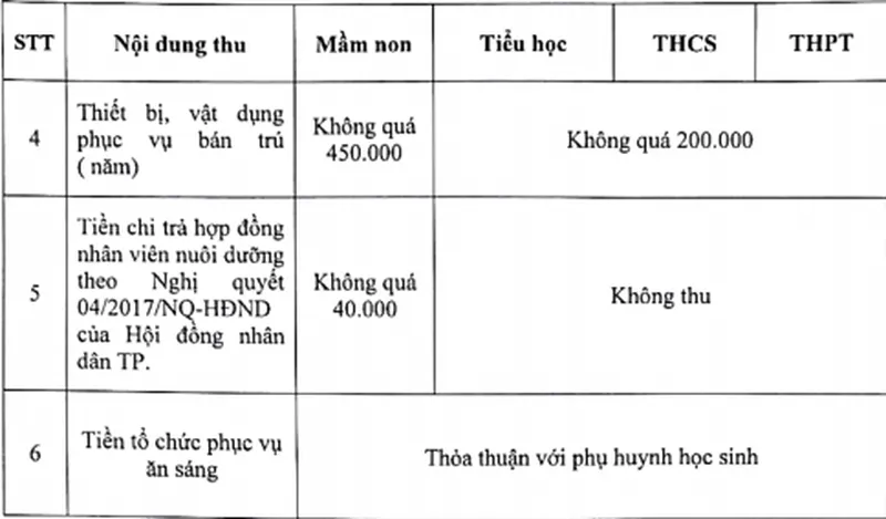 Khung mức thu các khoản thu thỏa thuận năm học 2020-2021 tại TP.HCM - Ảnh 2.