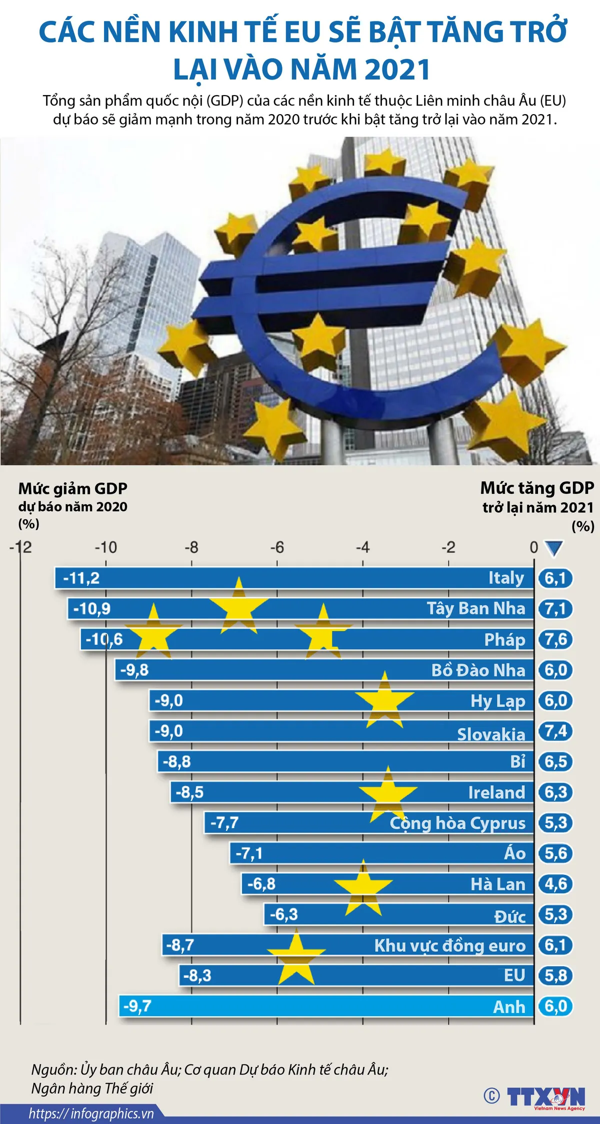 Các nền kinh tế EU sẽ bật tăng trở lại vào năm 2021 - Ảnh 1.