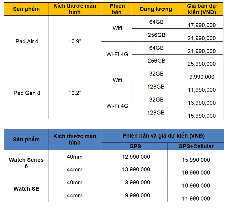 iPad và Apple Watch mới có giá dự kiến từ 8,99 triệu đồng - Ảnh 1.