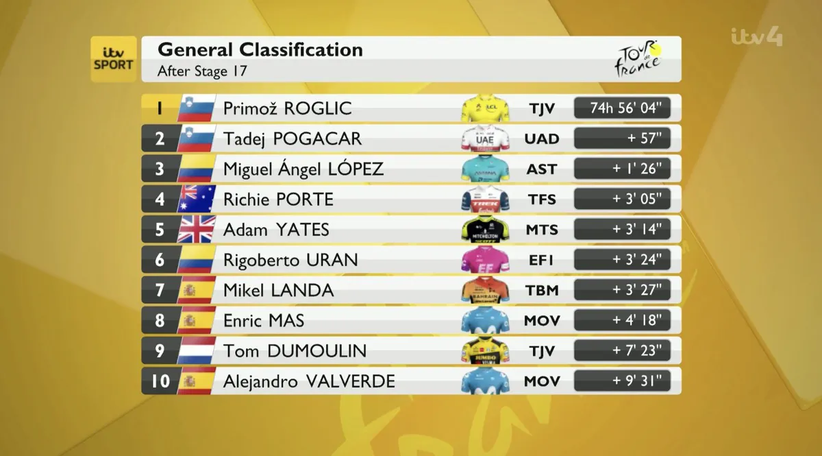 Miguel Angel Lopez về nhất chặng 17 Tour de France 2020 - Ảnh 4. Miguel Angel Lopez về nhất chặng 17 Tour de France 2020 - Ảnh 4.