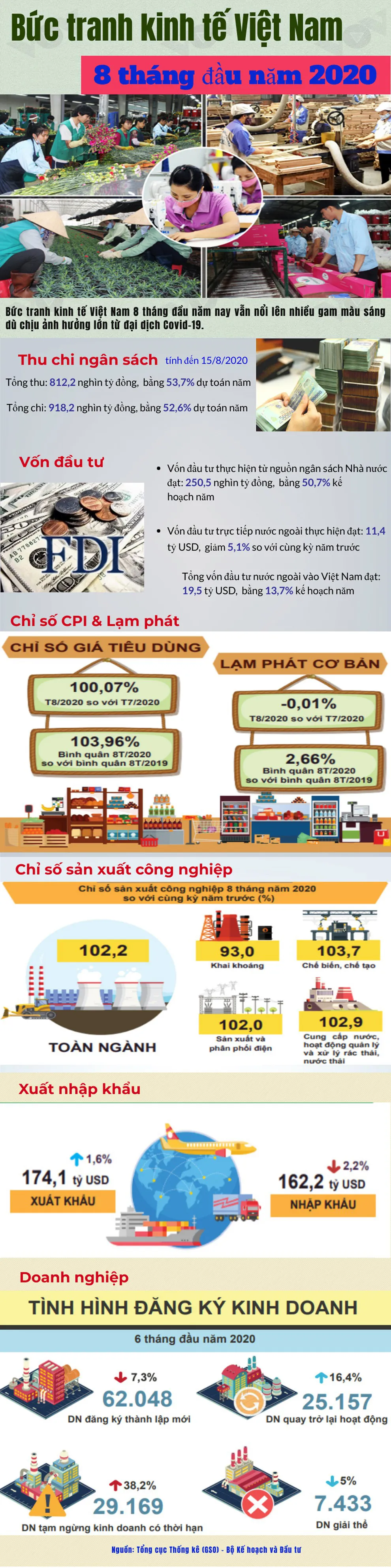 Điểm nhấn trên bức tranh kinh tế Việt Nam 8 tháng đầu năm 2020 - Ảnh 1.