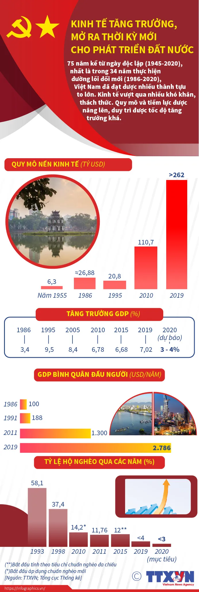 Kinh tế tăng trưởng, mở ra thời kỳ mới cho phát triển đất nước - Ảnh 1.