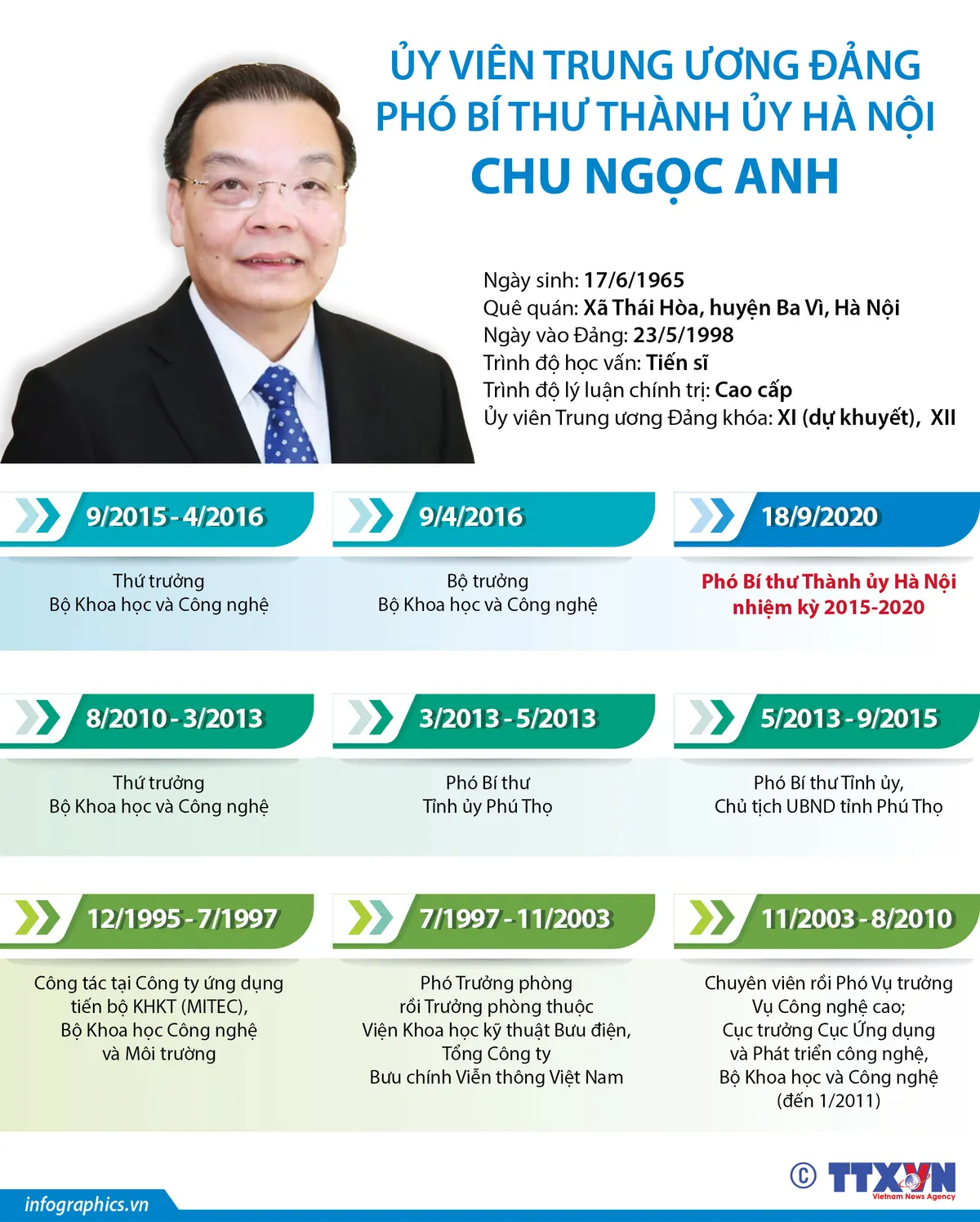 [INFOGRAPHIC] Quá trình công tác của Phó Bí thư Thành ủy Hà Nội Chu Ngọc Anh - Ảnh 1.