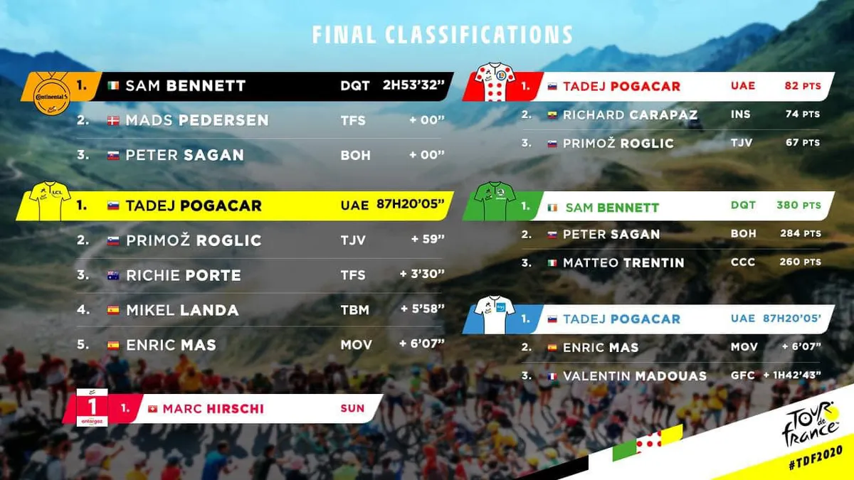 Sam Bennett về nhất chặng 21 Tour de France 2020 - Ảnh 5. Sam Bennett về nhất chặng 21 Tour de France 2020 - Ảnh 5.
