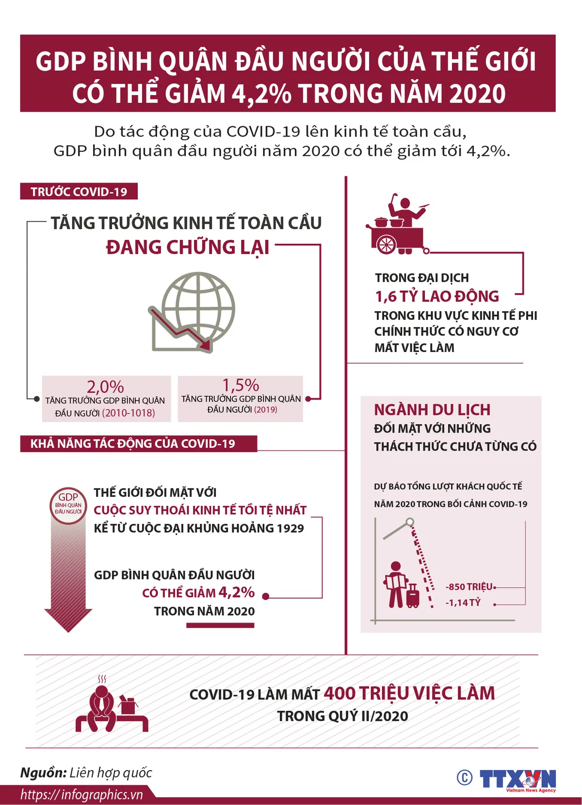 [INFORGRAPHIC] Năm 2020, GDP bình quân đầu người của thế giới có thể giảm 4,2% - Ảnh 1.