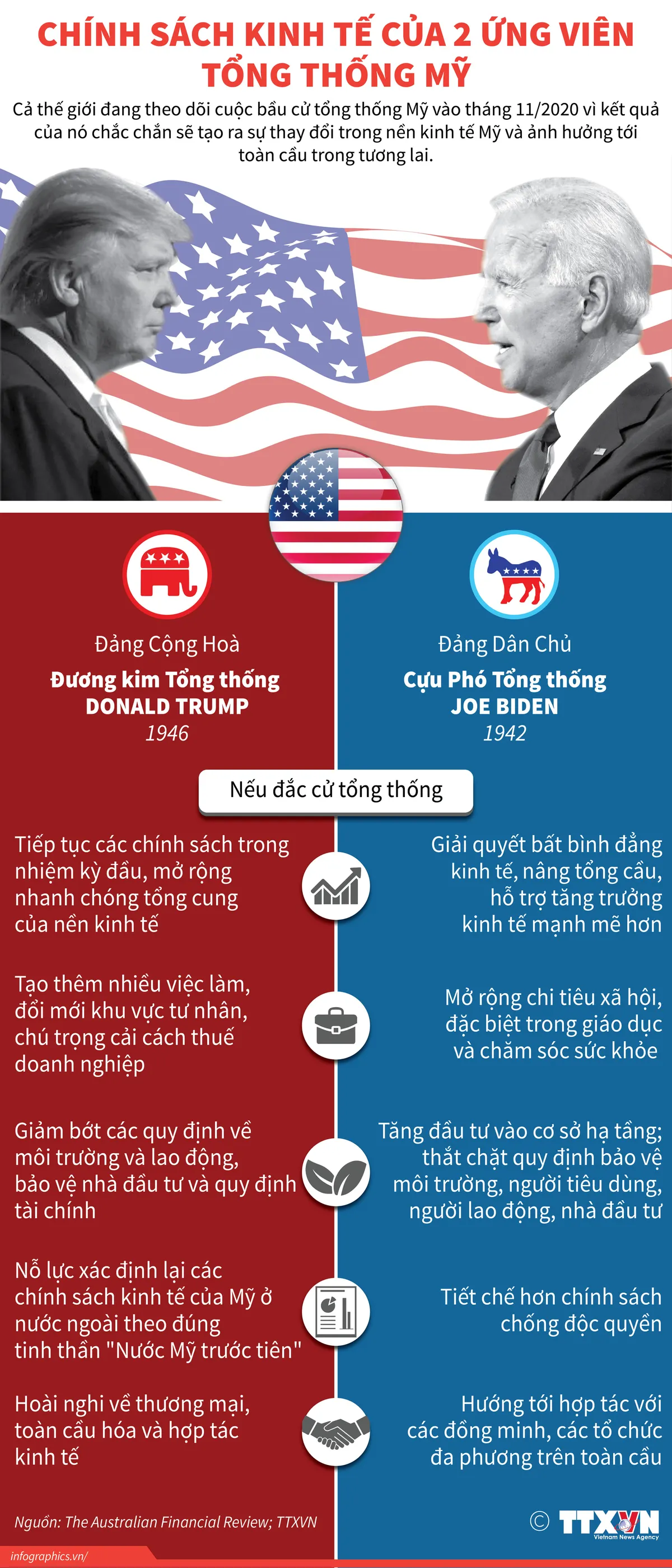 [INFORGRAPHIC] Chính sách kinh tế của 2 ứng viên Tổng thống Mỹ - Ảnh 1.