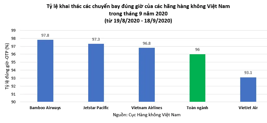 Bamboo Airways bay đúng giờ nhất tháng 9 - Ảnh 1.