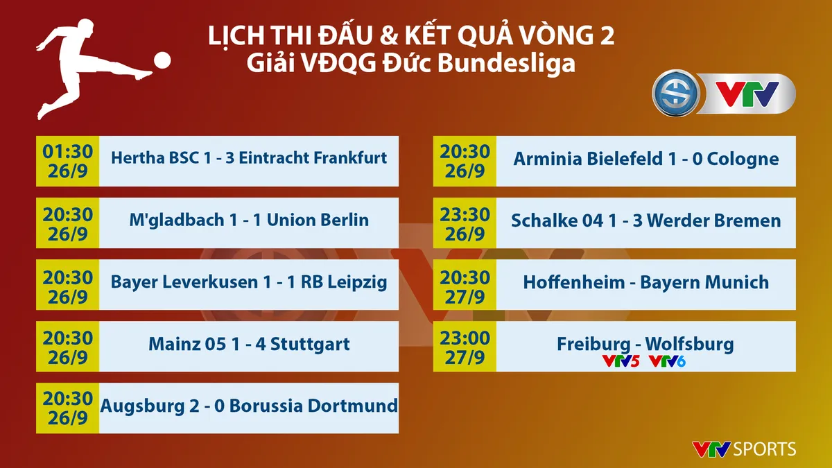 CẬP NHẬT Kết quả, BXH, Lịch thi đấu các giải bóng đá VĐQG châu Âu: Ngoại hạng Anh, Bundesliga, Serie A... - Ảnh 3.