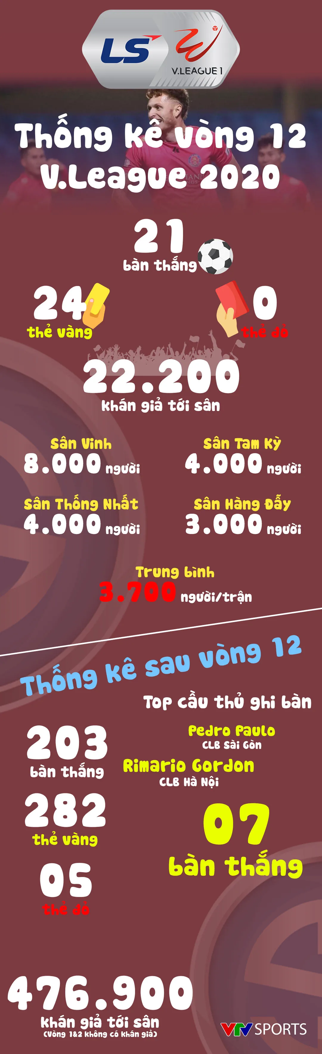 Infographic: Các số liệu thống kê vòng 12 LS V.League 1-2020 - Ảnh 1. Infographic: Các số liệu thống kê vòng 12 LS V.League 1-2020 - Ảnh 1.