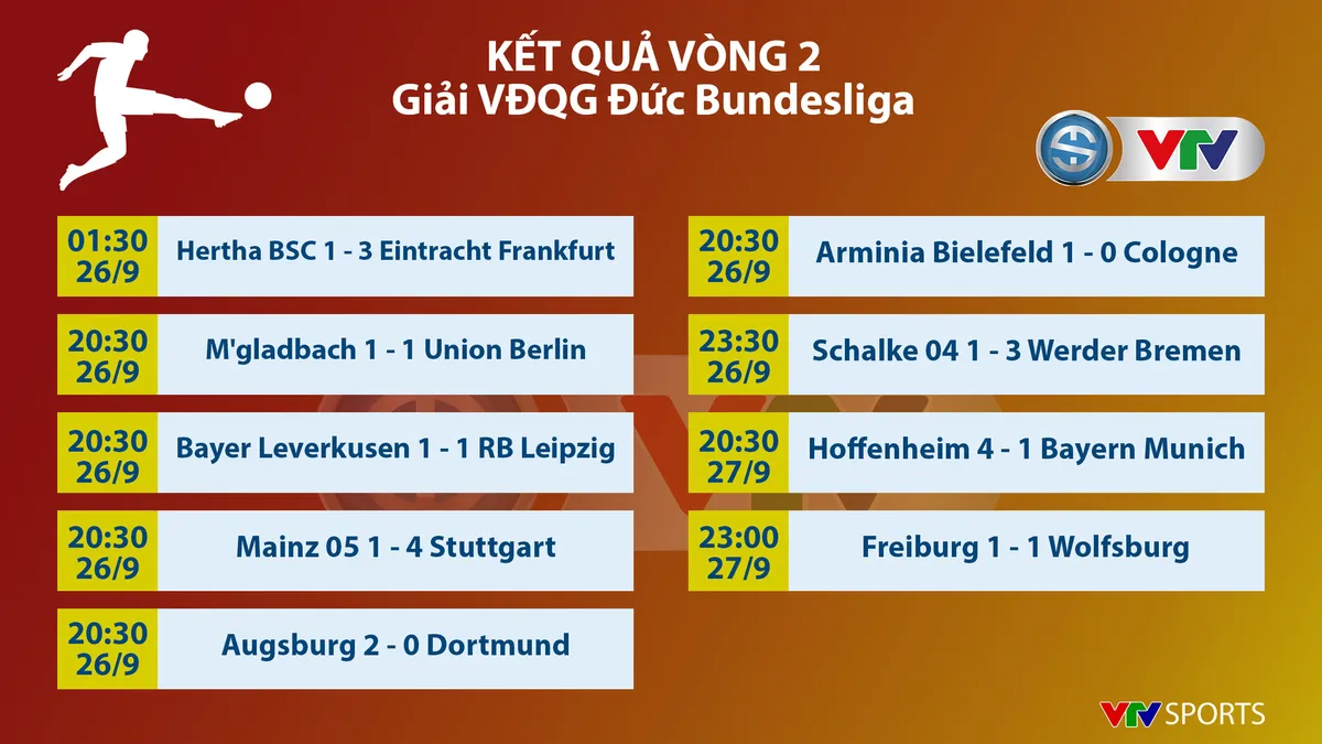 CẬP NHẬT Kết quả, BXH, Lịch thi đấu các giải bóng đá VĐQG châu Âu: Ngoại hạng Anh, Bundesliga, Serie A, La Liga, Ligue I - Ảnh 7. CẬP NHẬT Kết quả, BXH, Lịch thi đấu các giải bóng đá VĐQG châu Âu: Ngoại hạng Anh, Bundesliga, Serie A, La Liga, Ligue I - Ảnh 7.