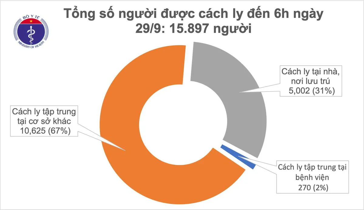 Sáng 29/9 không ghi nhận ca mắc mới COVID-19, gần 16.000 người cách ly chống dịch - Ảnh 1.