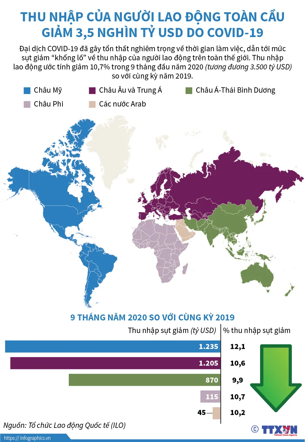 [INFOGRAPHIC] Thu nhập của người lao động toàn cầu giảm như thế nào trong thời COVID-19? - Ảnh 1.