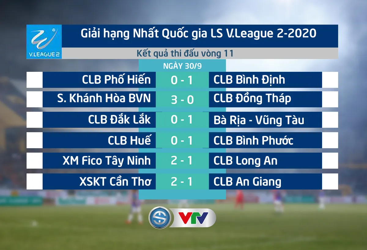 Hạng Nhất 2020 kết thúc giai đoạn 1: Bà Rịa-Vũng Tàu dẫn đầu BXH - Ảnh 1. Hạng Nhất 2020 kết thúc giai đoạn 1: Bà Rịa-Vũng Tàu dẫn đầu BXH - Ảnh 1.