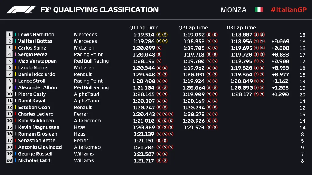 Đua ph&acirc;n hạng F1 GP Italia: Hamilton lập kỷ lục chưa từng c&oacute; trong lịch sử - Ảnh 2.