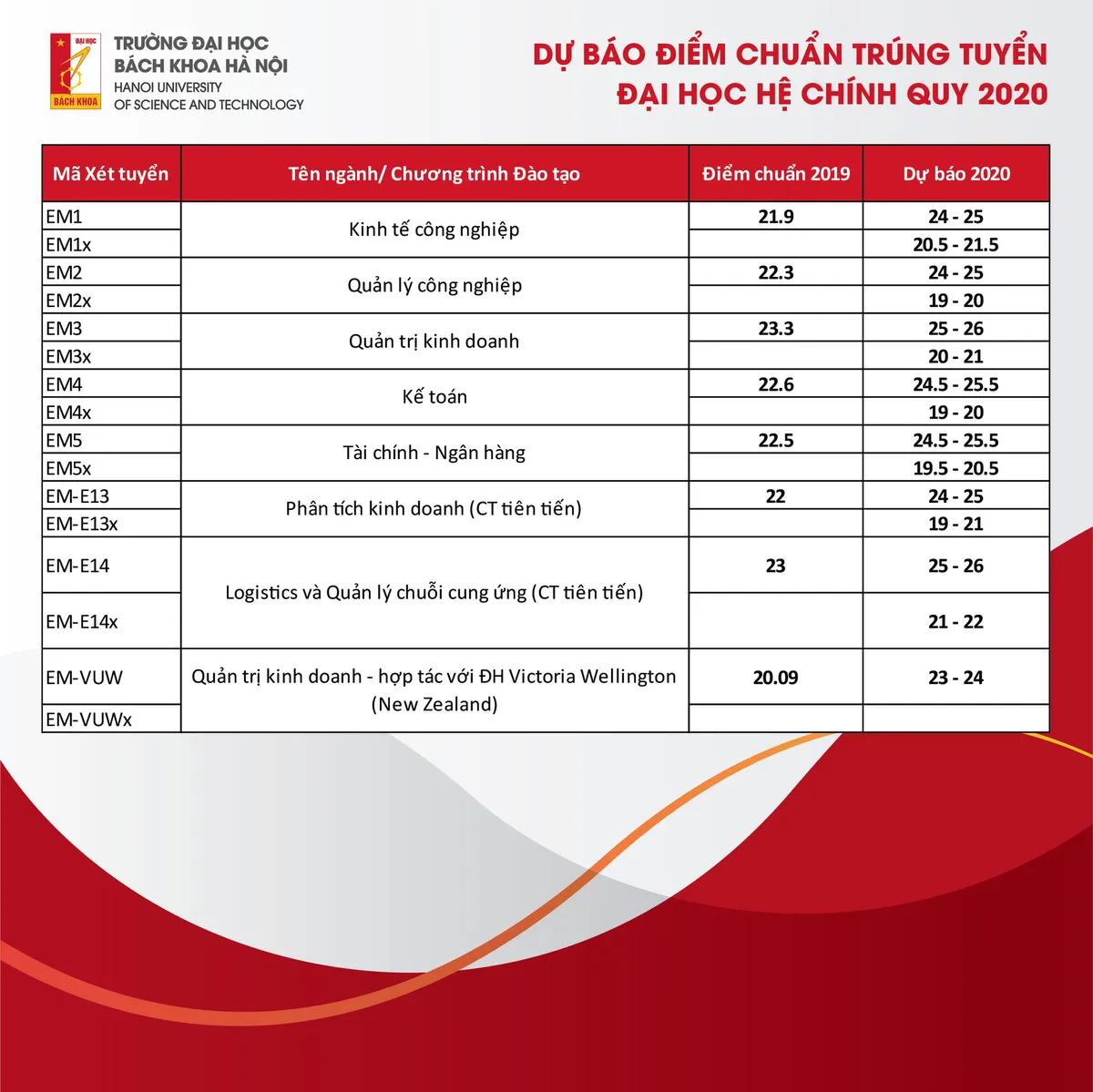 Điểm trúng tuyển dự kiến của Đại học Bách Khoa Hà Nội năm 2020 từ 19 điểm - Ảnh 2.