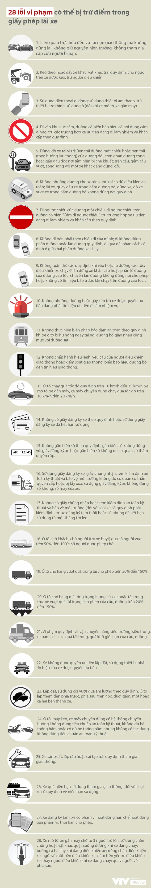 [INFOGRAPHIC] 28 lỗi vi phạm có thể bị trừ điểm giấy phép lái xe - Ảnh 1.