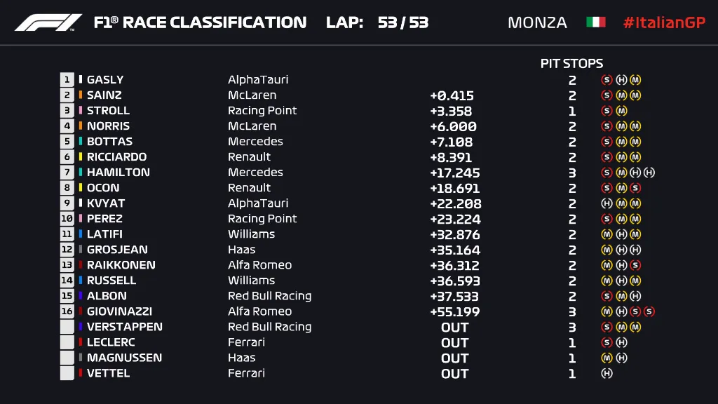 F1: Pierre Gasly gi&agrave;nh chiến thắng lịch sử tại GP Italia - Ảnh 7.