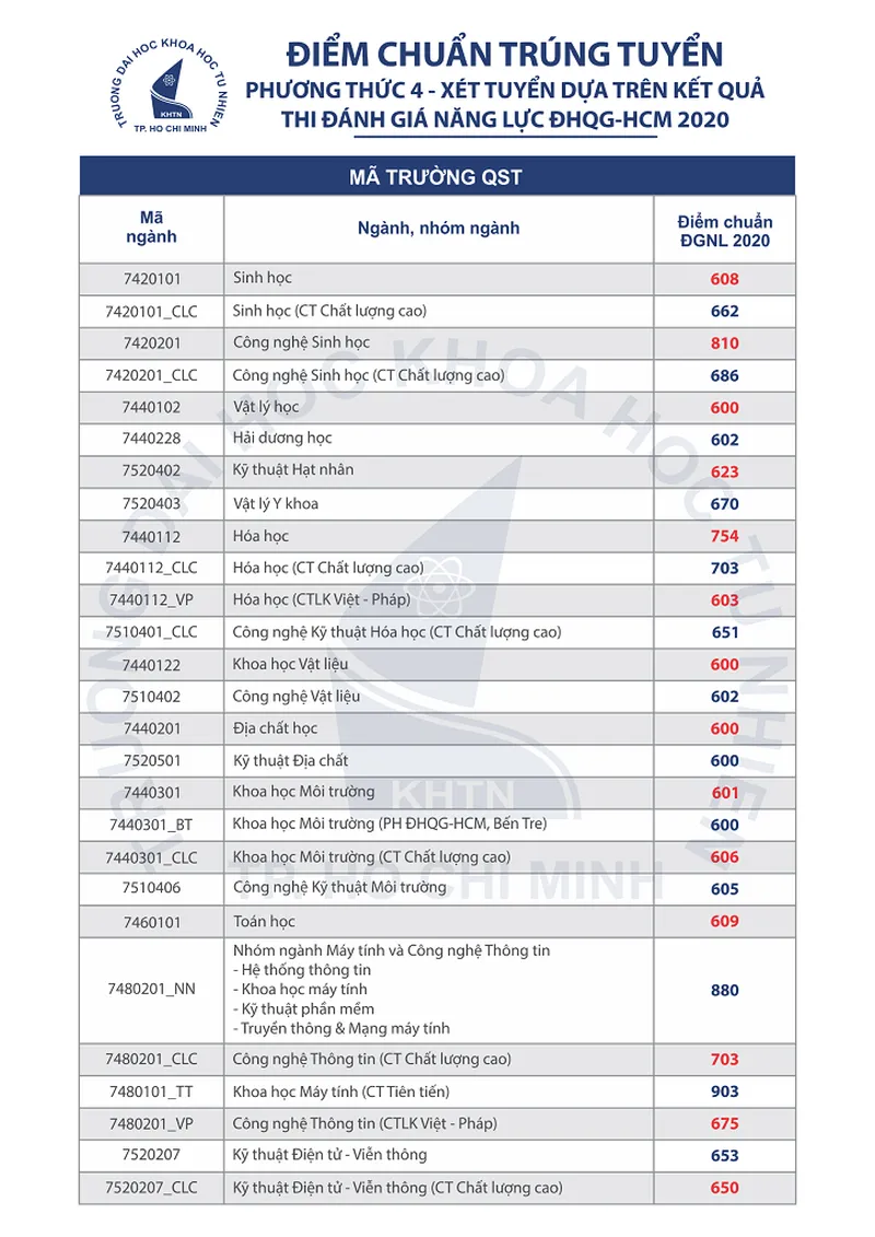 Các trường thành viên của ĐH Quốc gia TP.HCM công bố điểm chuẩn đánh giá năng lực năm 2020 - Ảnh 2.