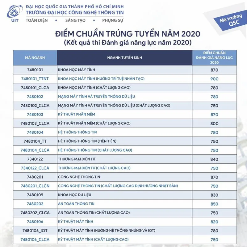 Các trường thành viên của ĐH Quốc gia TP.HCM công bố điểm chuẩn đánh giá năng lực năm 2020 - Ảnh 3.