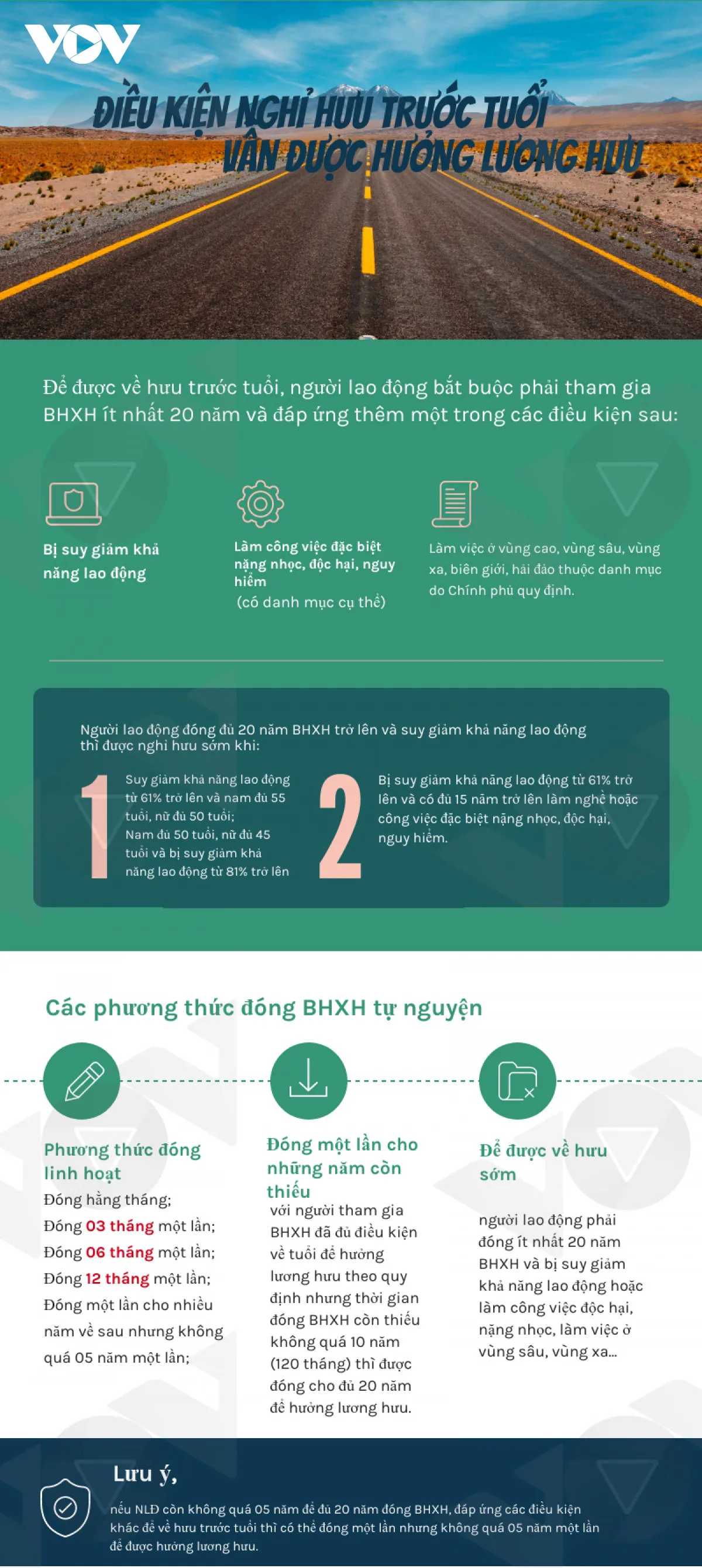 Điều kiện đóng BHXH tự nguyện 1 lần để về hưu sớm, được lĩnh lương hưu - Ảnh 1.