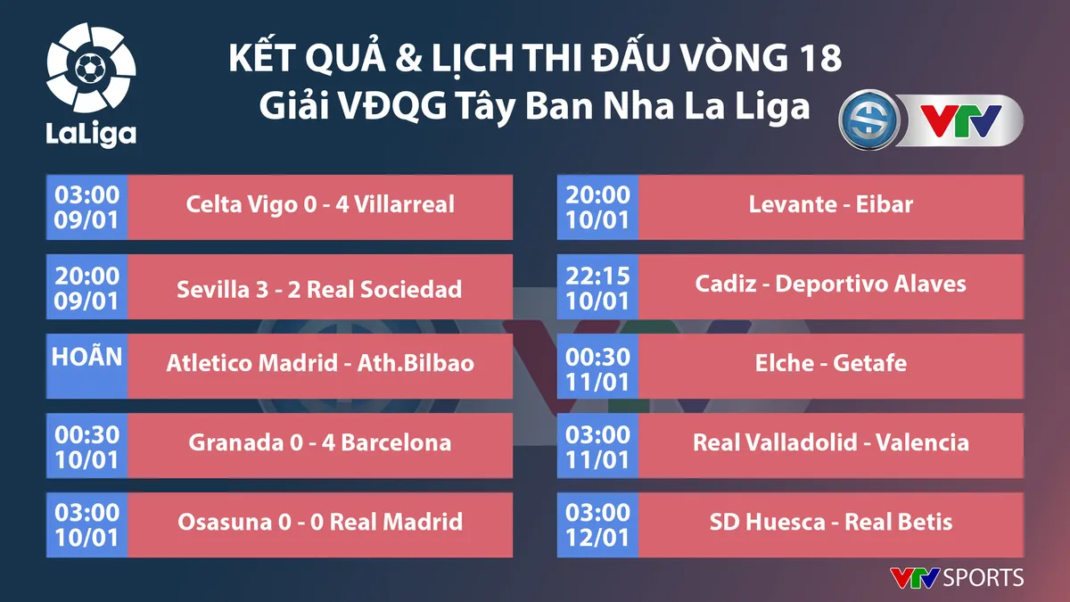 V&ograve;ng 18 La Liga: Barcelona thắng đậm Granada, Real Madrid bị Osasuna cầm ho&agrave; - Ảnh 1.
