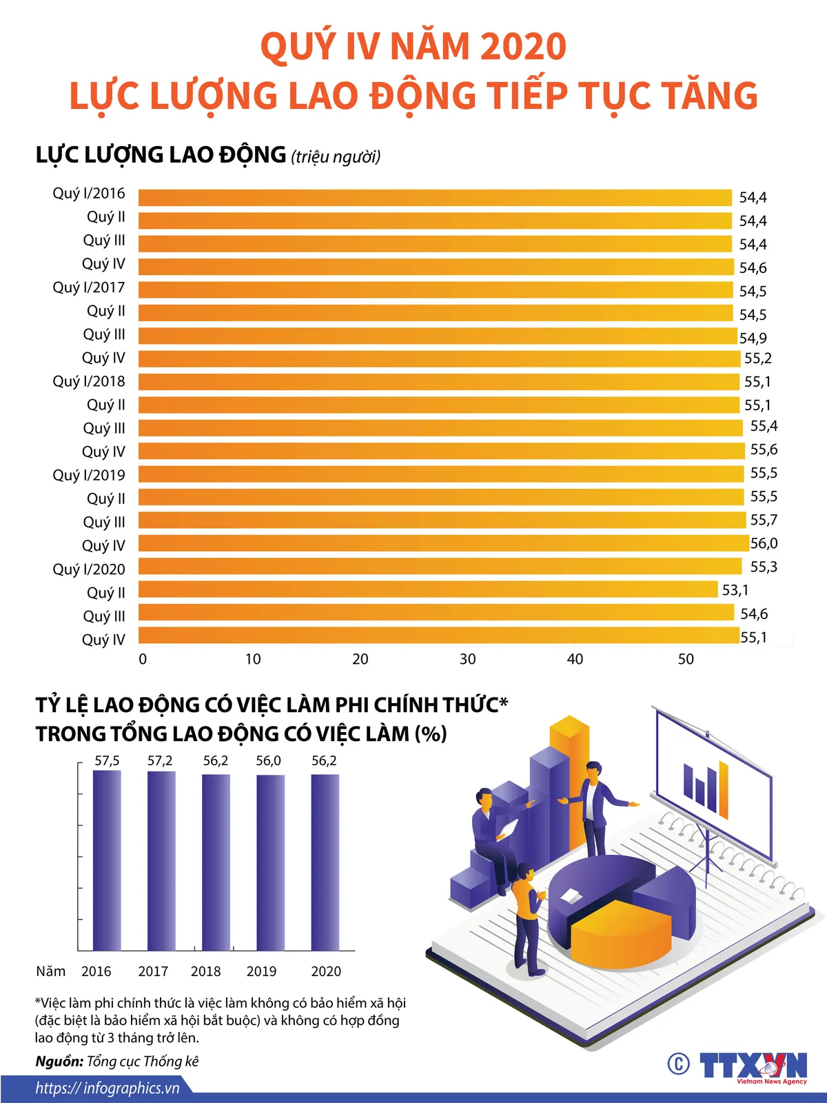 Infographics: Thị trường lao động khởi sắc vào cuối năm 2020 - Ảnh 1.