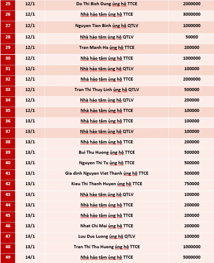 Quỹ Tấm lòng Việt: Danh sách ủng hộ tuần 2 tháng 1/2021 - Ảnh 2.