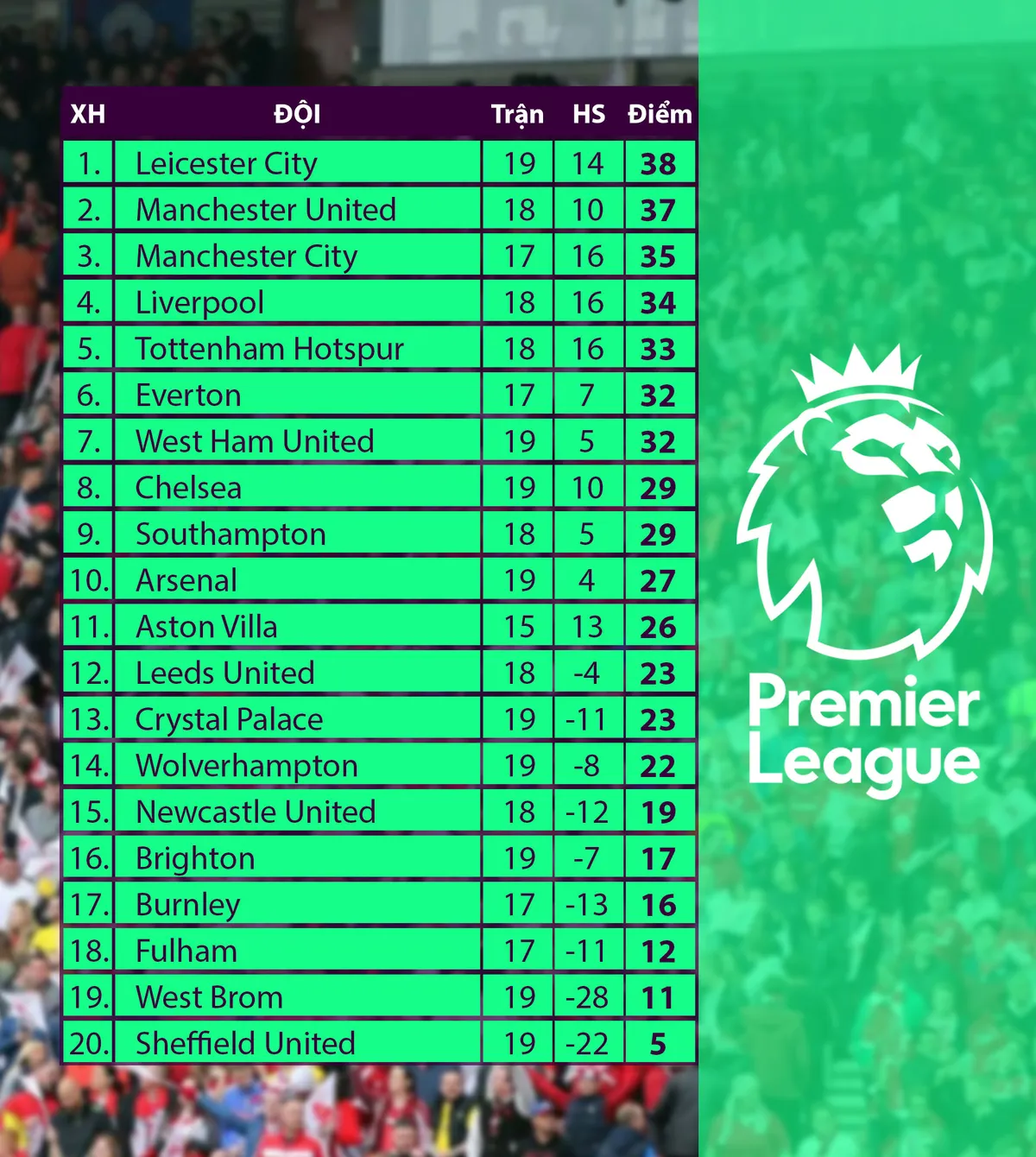 Vòng 18 Ngoại hạng Anh: Thắng Chelsea, Leicester giành ngôi đầu bảng - Ảnh 7. Vòng 18 Ngoại hạng Anh: Thắng Chelsea, Leicester giành ngôi đầu bảng - Ảnh 7.