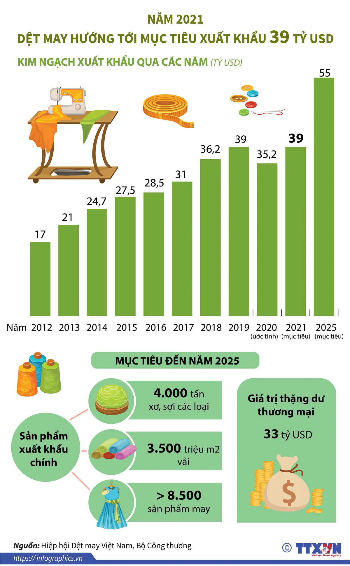 [INFOGRAPHIC] Năm 2021, dệt may hướng tới mục tiêu xuất khẩu 39 tỷ USD - Ảnh 1.