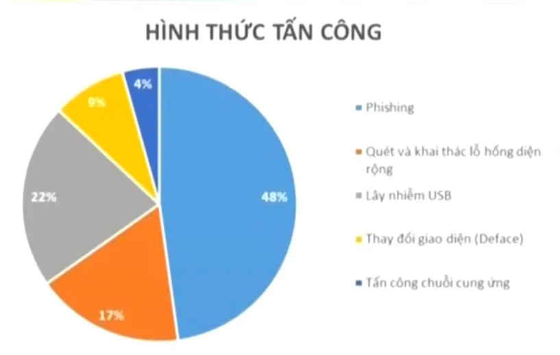 Cảnh giác trước thủ đoạn mới ngày càng tinh vi của tội phạm công nghệ cao - Ảnh 2.