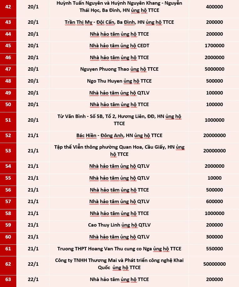 Quỹ Tấm lòng Việt: Danh sách ủng hộ tuần 3 tháng 1/2021 - Ảnh 2.