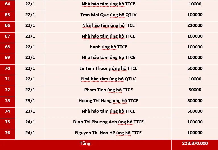 Quỹ Tấm lòng Việt: Danh sách ủng hộ tuần 3 tháng 1/2021 - Ảnh 3.