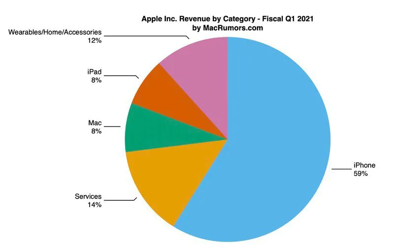 Apple đạt siêu kỷ lục doanh thu quý hơn 111 tỷ USD - Ảnh 2.