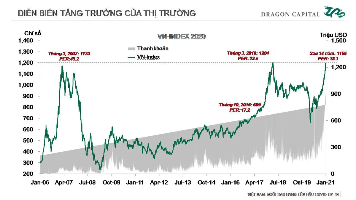 Thị trường chứng khoán Việt Nam: Vẫn đang được định giá thấp - Ảnh 4.