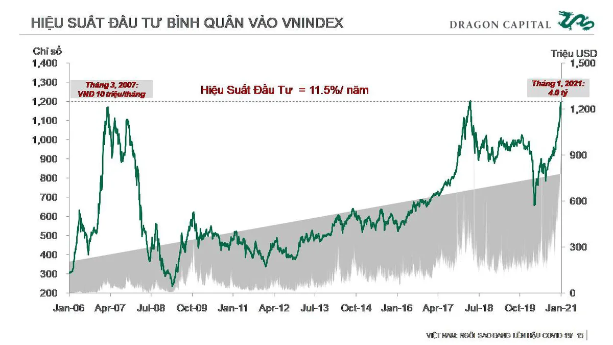 Thị trường chứng khoán Việt Nam: Vẫn đang được định giá thấp - Ảnh 5.