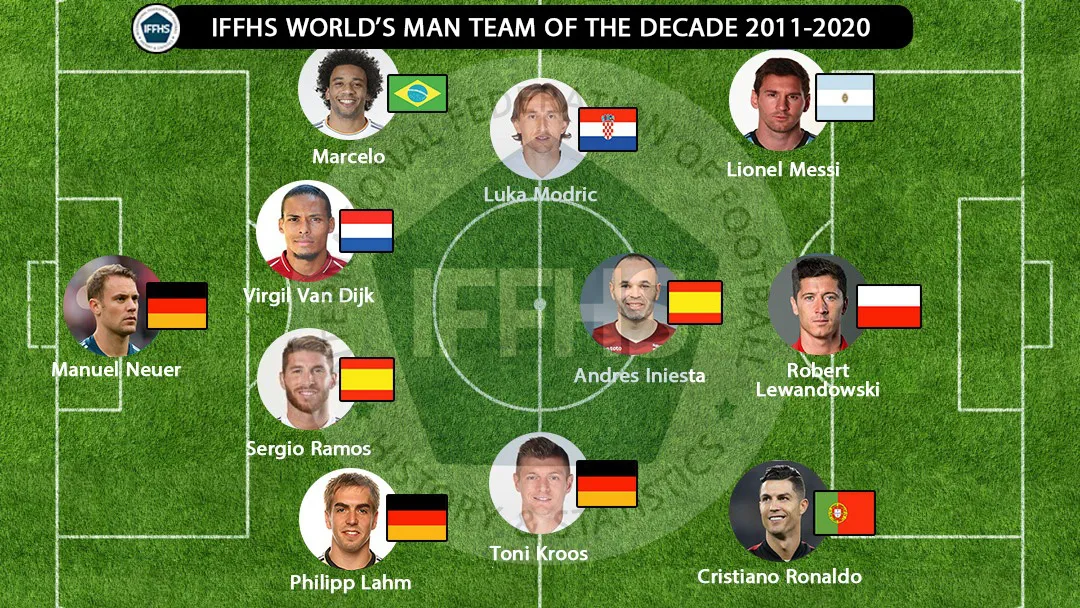 Đội hình xuất sắc nhất thập kỷ: Lewandowski sánh vai cùng Ronaldo và Messi - Ảnh 12. Đội hình xuất sắc nhất thập kỷ: Lewandowski sánh vai cùng Ronaldo và Messi - Ảnh 12.