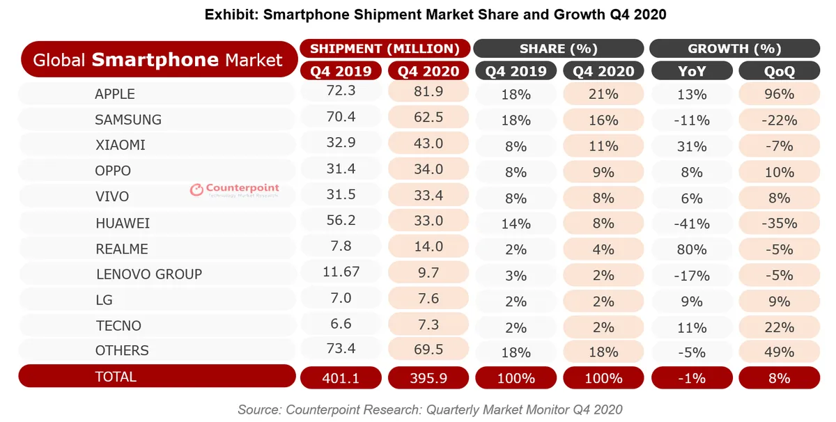 Đánh bại Samsung, Apple trở thành hãng smartphone lớn nhất thế giới - Ảnh 2.