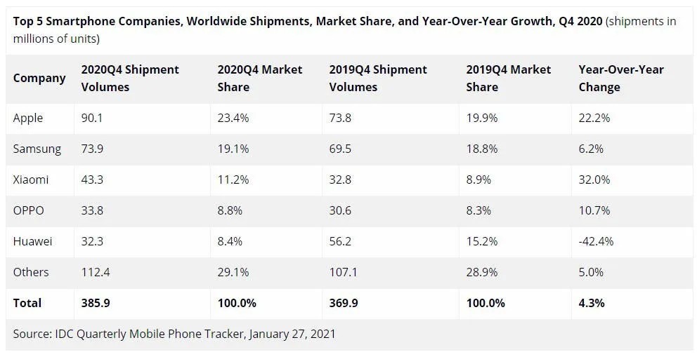 Apple cuối cùng cũng đánh bại được Samsung - Ảnh 2.