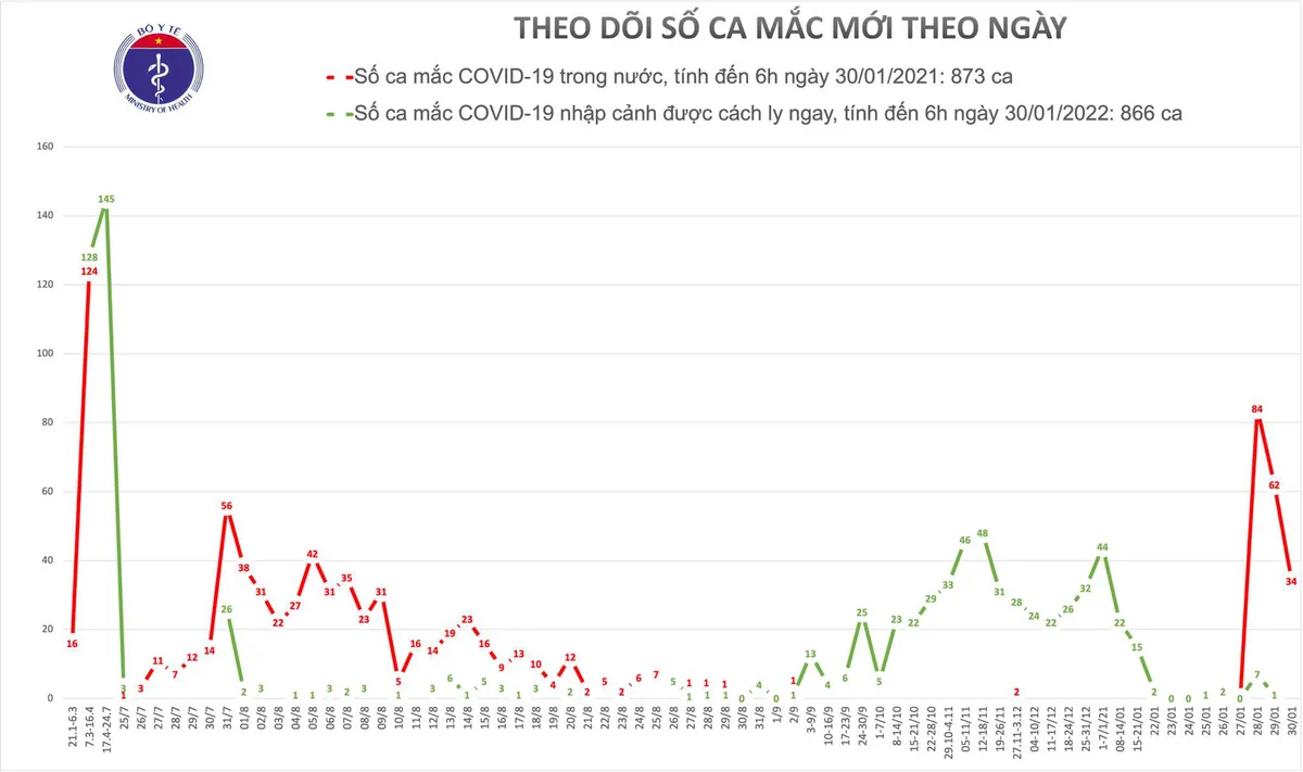 Sáng 30/1, có thêm 34 ca mắc COVID-19 mới trong cộng đồng - Ảnh 1.