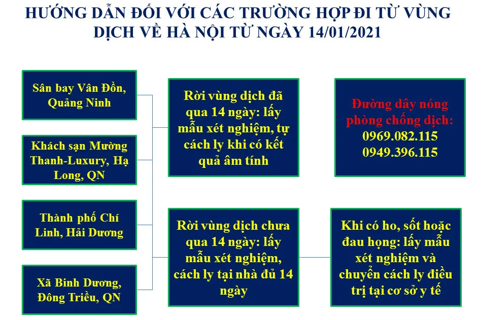 Những người từ vùng dịch về Hà Nội từ ngày 14/1 phải xét nghiệm và tự cách ly - Ảnh 1.