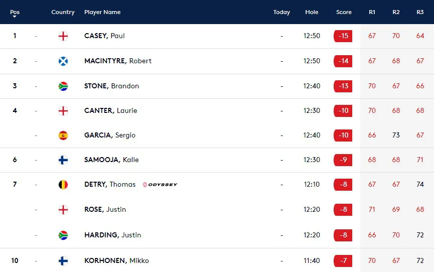 Paul Casey vươn lên dẫn đầu giải golf Dubai Desert Classic - Ảnh 2. Paul Casey vươn lên dẫn đầu giải golf Dubai Desert Classic - Ảnh 2.