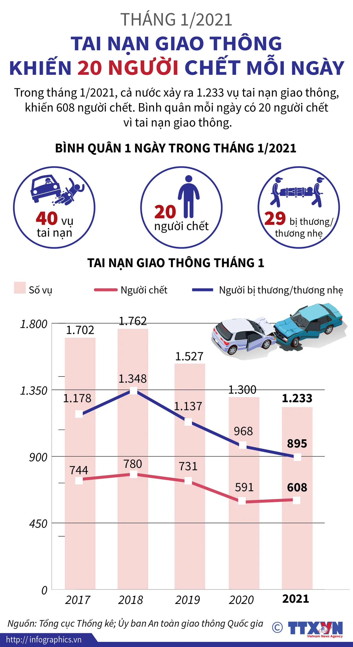 Tháng 1/2021: Tai nạn giao thông khiến 20 người chết mỗi ngày - Ảnh 1.