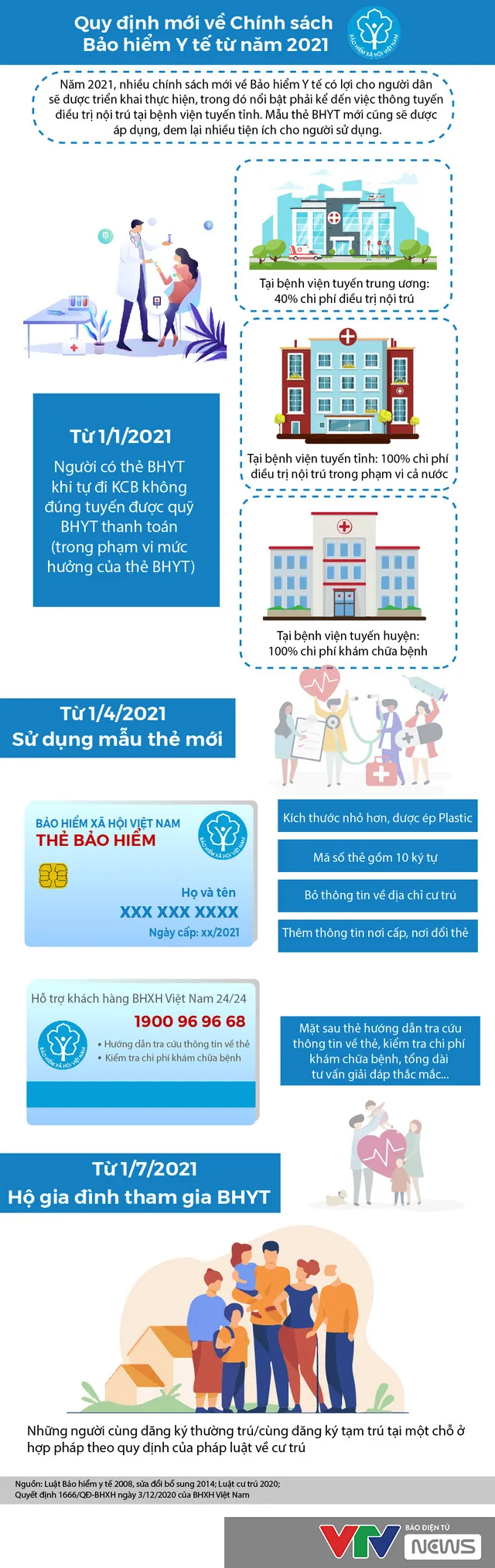 [INFOGRAPHIC] Quy định mới về thanh toán Bảo hiểm y tế từ năm 2021 - Ảnh 1.