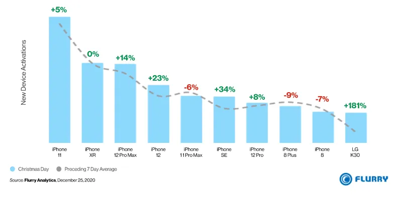 Smartphone nào bán chạy nhất mùa Giáng sinh vừa qua? - Ảnh 1.