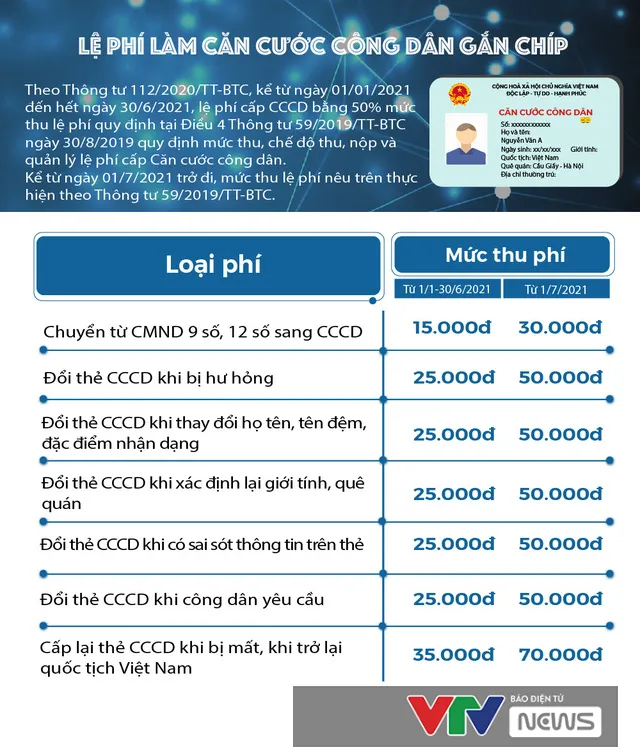 [INFOGRAPHIC] Lệ phí làm Căn cước công dân gắn chip là bao nhiêu? - Ảnh 1.