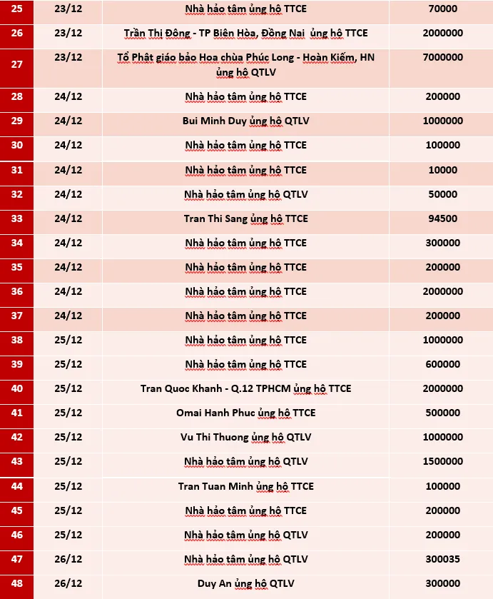 Quỹ Tấm lòng Việt: Danh sách ủng hộ tuần 3 và 4 tháng 12/2020 - Ảnh 2.