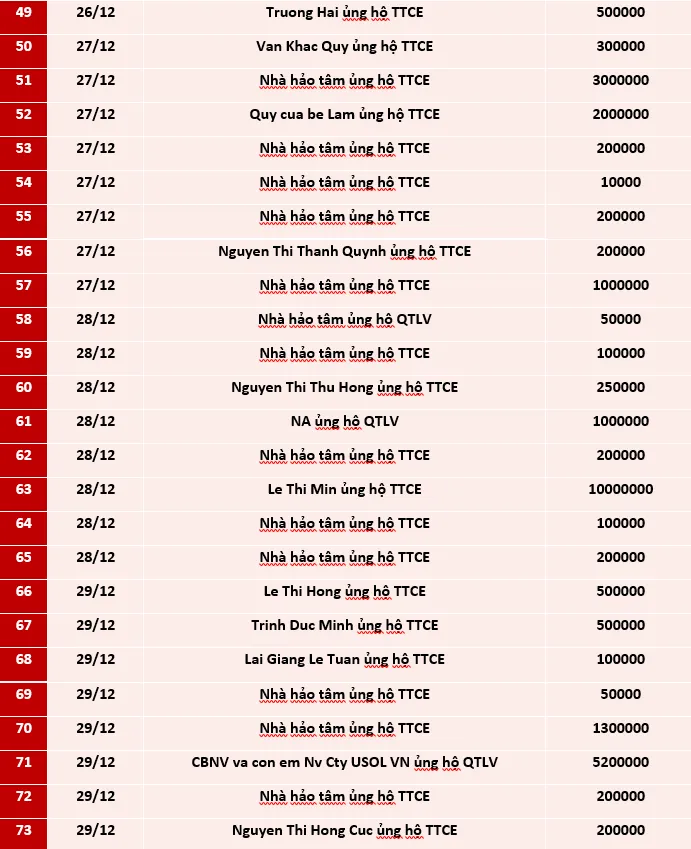 Quỹ Tấm lòng Việt: Danh sách ủng hộ tuần 3 và 4 tháng 12/2020 - Ảnh 3.