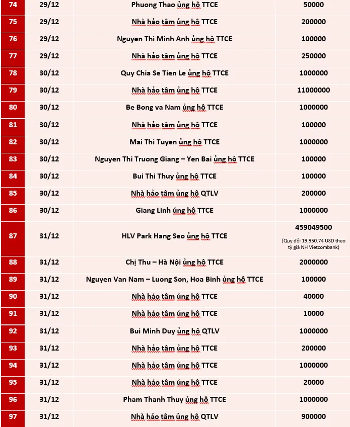 Quỹ Tấm lòng Việt: Danh sách ủng hộ tuần 3 và 4 tháng 12/2020 - Ảnh 4.